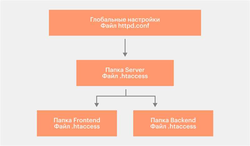 Что такое файл .htaccess?