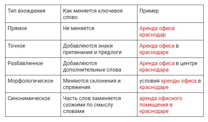 Раздел 2: Зачем нужны ключевые слова на сайте