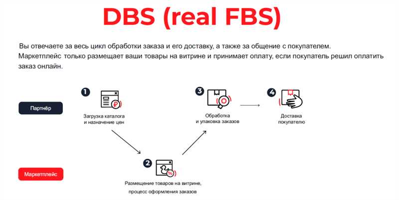 Как работает система FBS на различных маркетплейсах