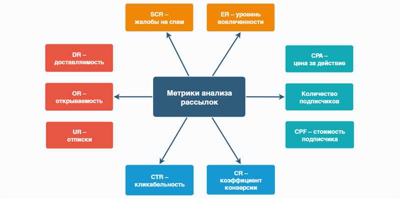 Метрики конверсии и продаж