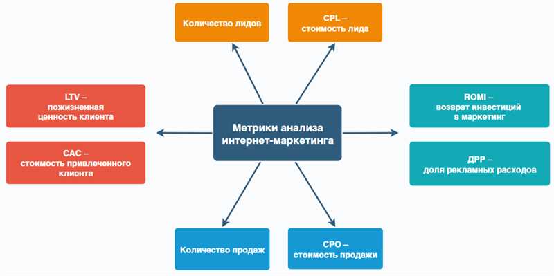 Метрики социальной активности контента