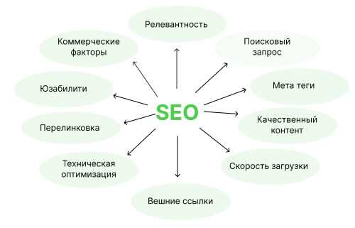 Что такое SEO и как оно работает