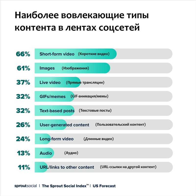 Выбор каналов размещения контента