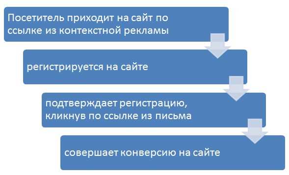 Отслеживание трафика - как правильно использовать UTM-ссылки и ГЕТ-параметры