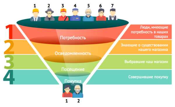 Как построить воронку продаж