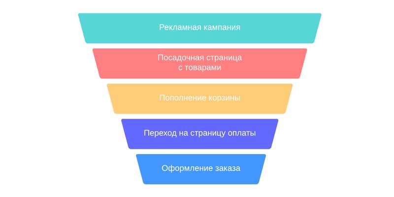 Воронка продаж - что это такое и как ее построить