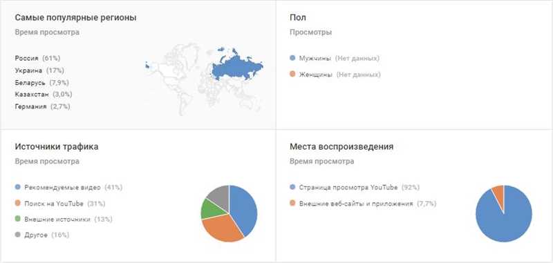 Импорт и анализ данных собственного канала