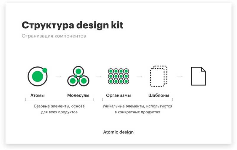 Зачем нужна дизайн-система, и какие элементы в ней влияют на успех организации? Опыт ведущих компаний